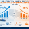GLP-1 лекарствата набират скорост, а бариатричните операции в САЩ рязко намаляват